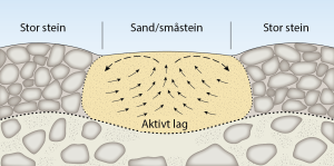 Skjemategning som viser forskjellige lag i permafrost. Tegning: Eva Bjørseth (CC)